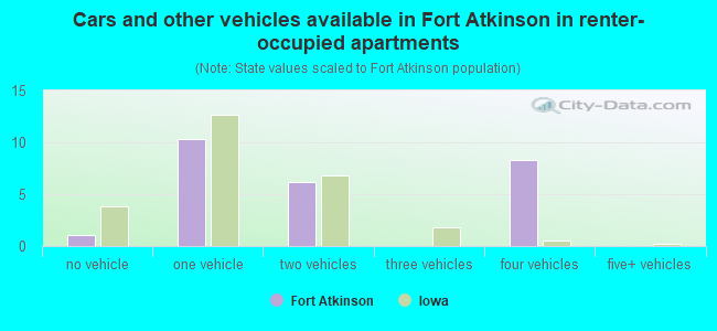 Cars and other vehicles available in Fort Atkinson in renter-occupied apartments