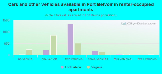 Cars and other vehicles available in Fort Belvoir in renter-occupied apartments
