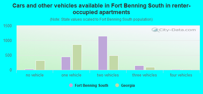 Cars and other vehicles available in Fort Benning South in renter-occupied apartments