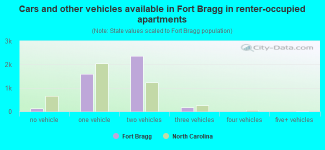Cars and other vehicles available in Fort Bragg in renter-occupied apartments