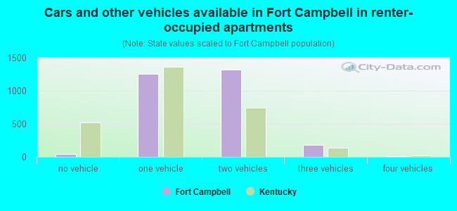 Cars and other vehicles available in Fort Campbell in renter-occupied apartments