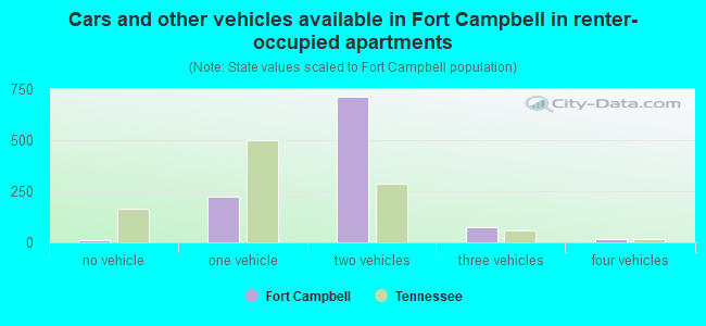 Cars and other vehicles available in Fort Campbell in renter-occupied apartments