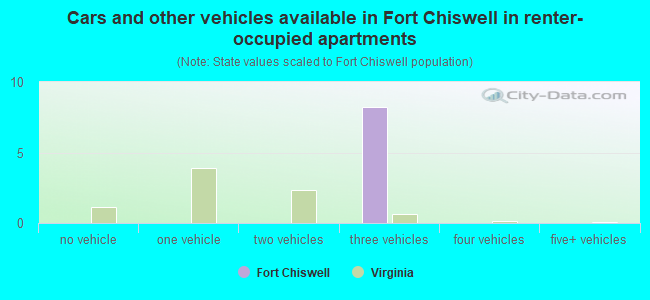 Cars and other vehicles available in Fort Chiswell in renter-occupied apartments