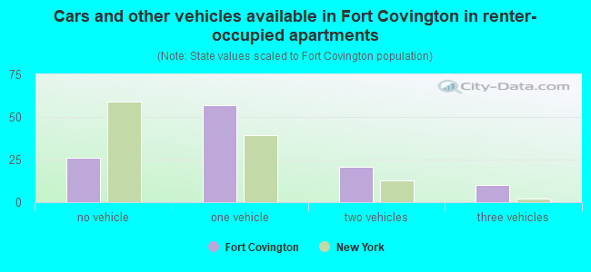 Cars and other vehicles available in Fort Covington in renter-occupied apartments