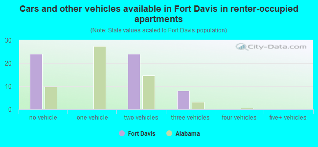 Cars and other vehicles available in Fort Davis in renter-occupied apartments