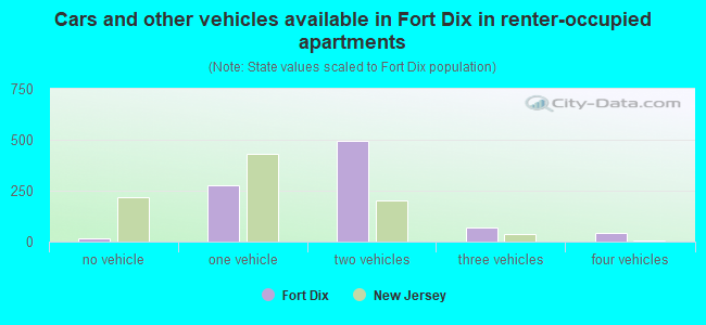 Cars and other vehicles available in Fort Dix in renter-occupied apartments
