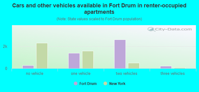 Cars and other vehicles available in Fort Drum in renter-occupied apartments