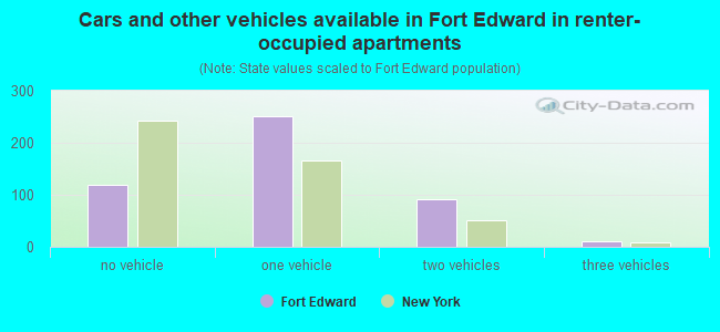 Cars and other vehicles available in Fort Edward in renter-occupied apartments