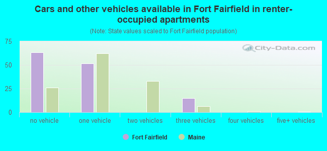 Cars and other vehicles available in Fort Fairfield in renter-occupied apartments
