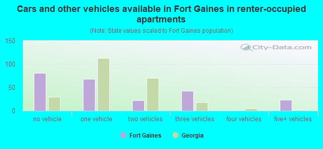 Cars and other vehicles available in Fort Gaines in renter-occupied apartments