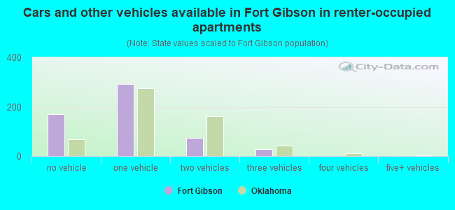 Cars and other vehicles available in Fort Gibson in renter-occupied apartments