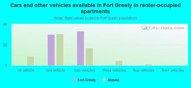 Cars and other vehicles available in Fort Greely in renter-occupied apartments