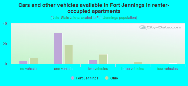 Cars and other vehicles available in Fort Jennings in renter-occupied apartments