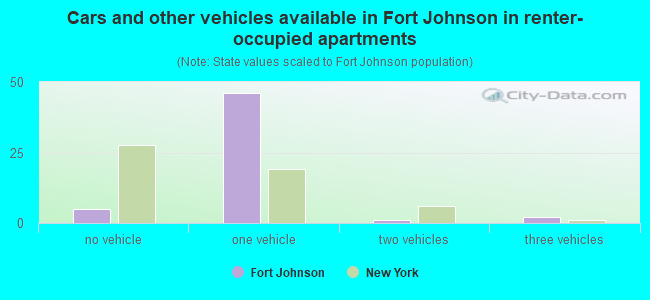Cars and other vehicles available in Fort Johnson in renter-occupied apartments