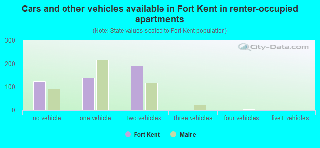 Cars and other vehicles available in Fort Kent in renter-occupied apartments