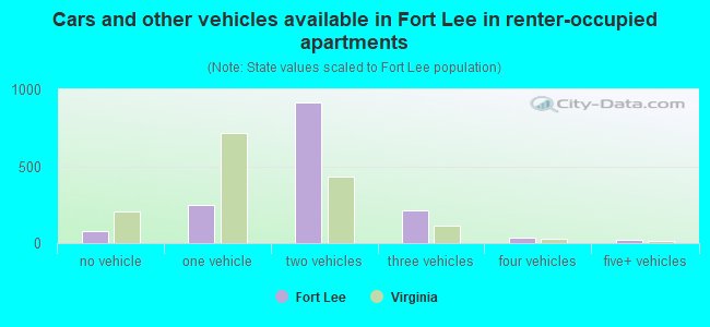 Cars and other vehicles available in Fort Lee in renter-occupied apartments