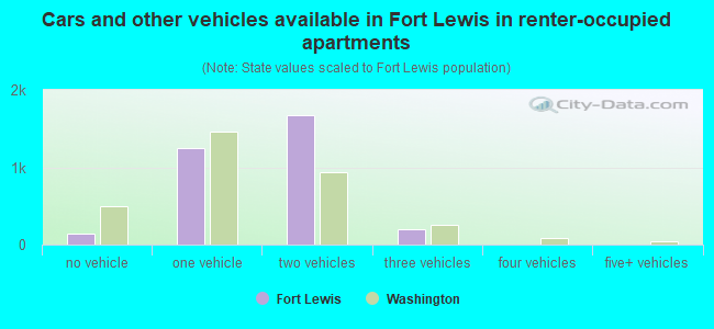 Cars and other vehicles available in Fort Lewis in renter-occupied apartments