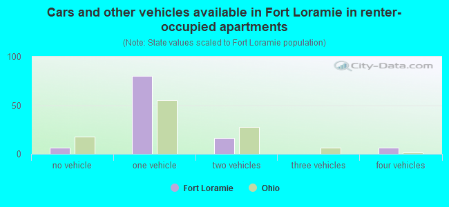 Cars and other vehicles available in Fort Loramie in renter-occupied apartments