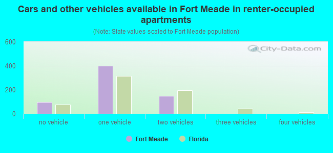 Cars and other vehicles available in Fort Meade in renter-occupied apartments