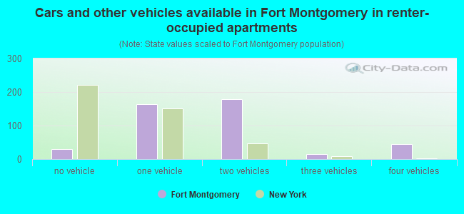 Cars and other vehicles available in Fort Montgomery in renter-occupied apartments