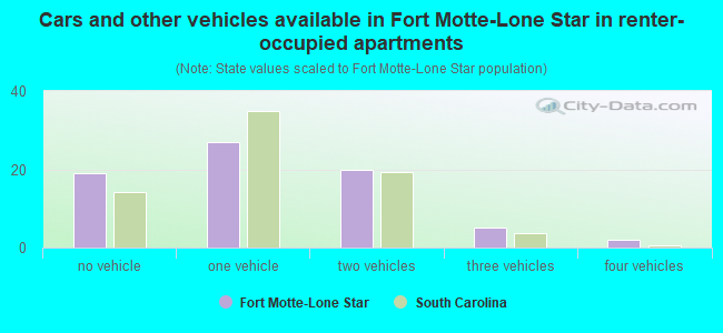 Cars and other vehicles available in Fort Motte-Lone Star in renter-occupied apartments