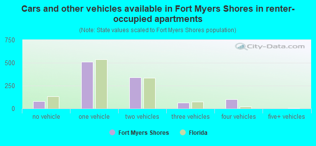 Cars and other vehicles available in Fort Myers Shores in renter-occupied apartments