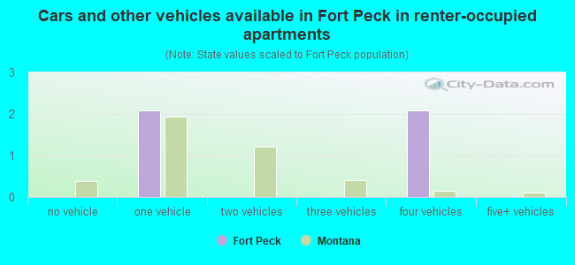 Cars and other vehicles available in Fort Peck in renter-occupied apartments