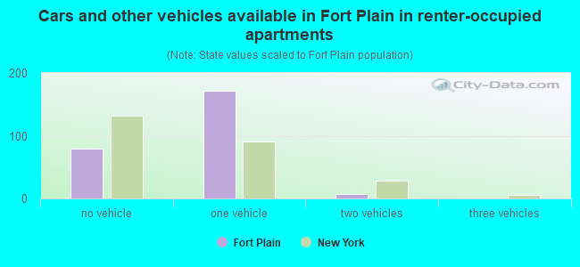 Cars and other vehicles available in Fort Plain in renter-occupied apartments