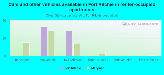 Cars and other vehicles available in Fort Ritchie in renter-occupied apartments