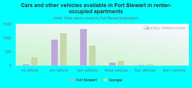 Cars and other vehicles available in Fort Stewart in renter-occupied apartments