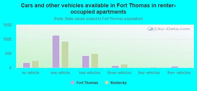 Cars and other vehicles available in Fort Thomas in renter-occupied apartments