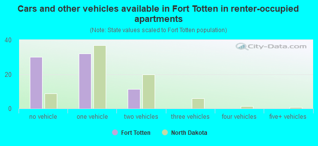 Cars and other vehicles available in Fort Totten in renter-occupied apartments