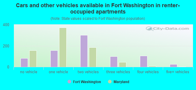 Cars and other vehicles available in Fort Washington in renter-occupied apartments