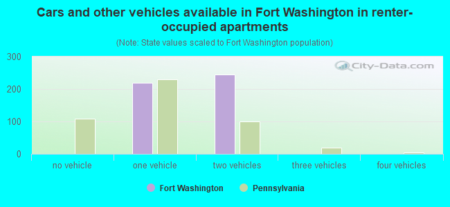 Cars and other vehicles available in Fort Washington in renter-occupied apartments