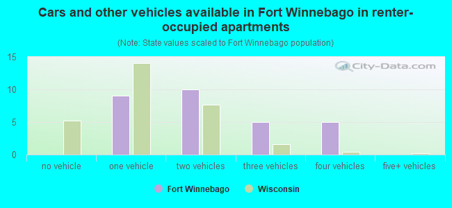 Cars and other vehicles available in Fort Winnebago in renter-occupied apartments