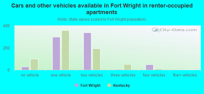 Cars and other vehicles available in Fort Wright in renter-occupied apartments