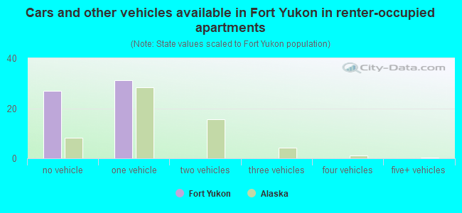 Cars and other vehicles available in Fort Yukon in renter-occupied apartments