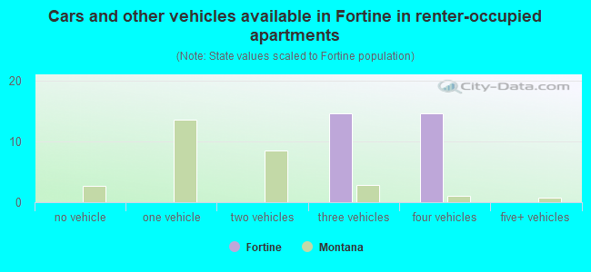 Cars and other vehicles available in Fortine in renter-occupied apartments