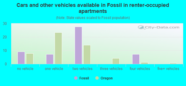 Cars and other vehicles available in Fossil in renter-occupied apartments