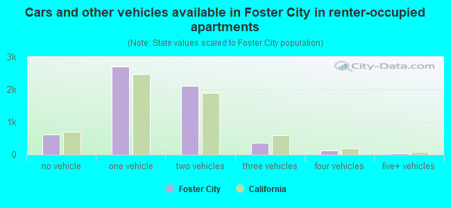 Cars and other vehicles available in Foster City in renter-occupied apartments