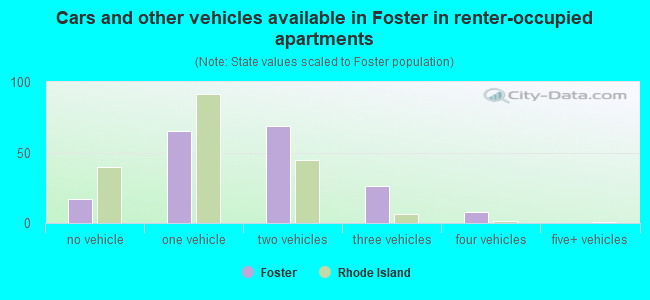 Cars and other vehicles available in Foster in renter-occupied apartments