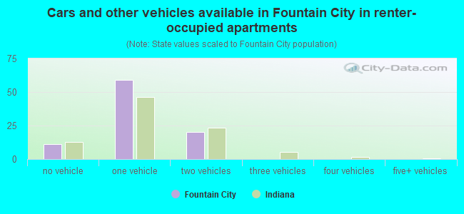 Cars and other vehicles available in Fountain City in renter-occupied apartments