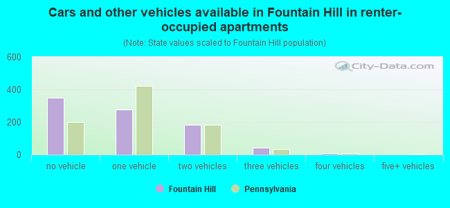 Cars and other vehicles available in Fountain Hill in renter-occupied apartments