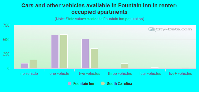 Cars and other vehicles available in Fountain Inn in renter-occupied apartments