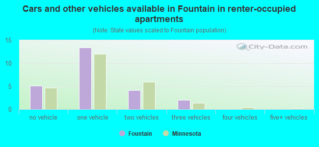 Cars and other vehicles available in Fountain in renter-occupied apartments