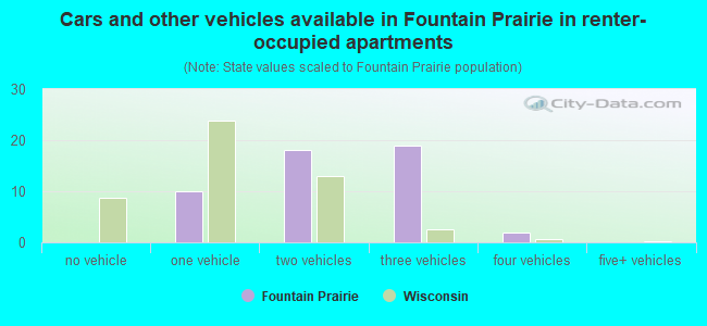 Cars and other vehicles available in Fountain Prairie in renter-occupied apartments