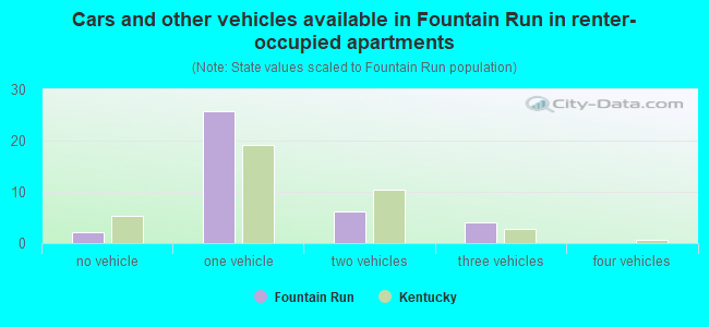 Cars and other vehicles available in Fountain Run in renter-occupied apartments