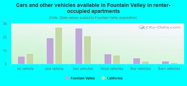 Cars and other vehicles available in Fountain Valley in renter-occupied apartments