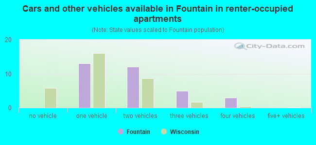 Cars and other vehicles available in Fountain in renter-occupied apartments
