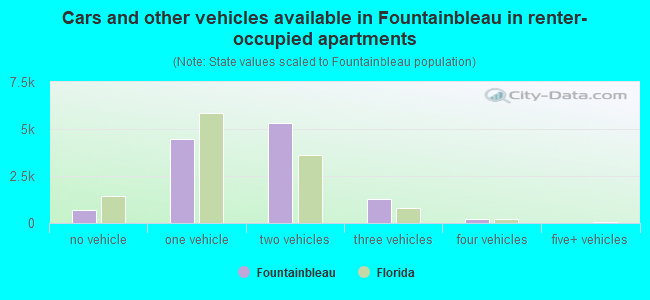 Cars and other vehicles available in Fountainbleau in renter-occupied apartments
